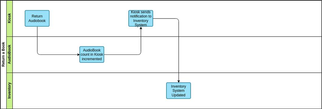 Return a Book Activity Diagram.vpd | Visual Paradigm User-Contributed ...